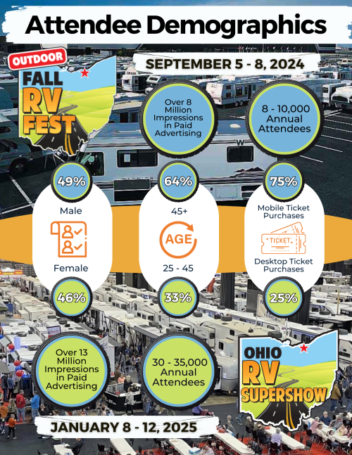 Ohio RV Shows - Attendee Demographics